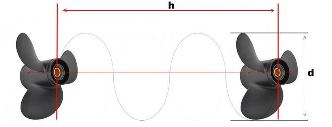 схема работы гребного винта