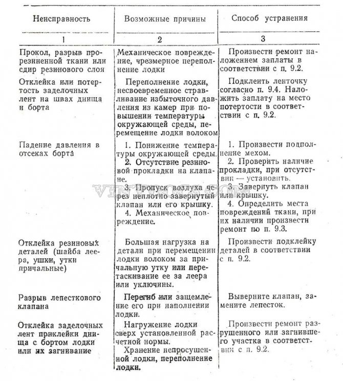 Возможные неисправности таблица